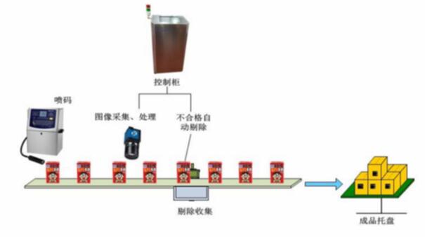 饮料生产线视觉检测系统应用